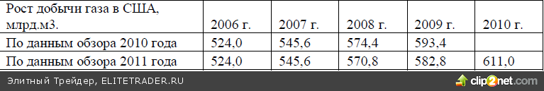 Отчет BP по мировой энергетике: Наиболее интересные тенденции Отчет BP по мировой энергетике: Наиболее интересные тенденции