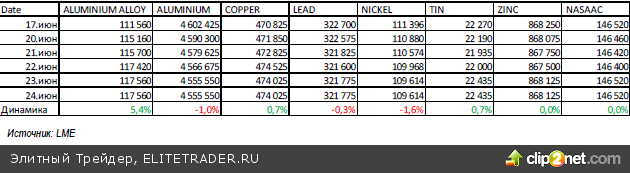 Обзор рынка металлов и нефти (25 20/06 - 24/06)