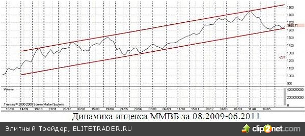 Перспективы российского рынка акций в июле 2011 года: ряд нерешенных проблем продолжает отпугивать зарубежных инвесторов