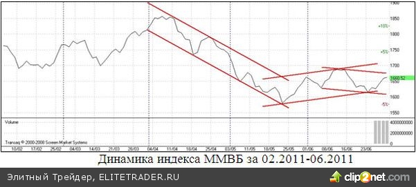 Перспективы российского рынка акций в июле 2011 года: ряд нерешенных проблем продолжает отпугивать зарубежных инвесторов