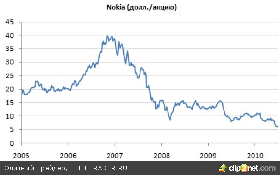 Nokia: по-прежнему перспективная инвестиция