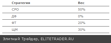 Инвесторы привыкают к новым "качелям", но думают о сезонной "карусели"