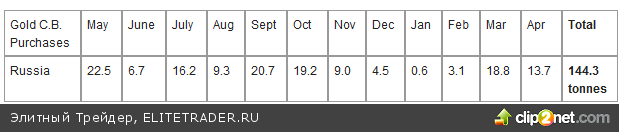 Продает ли Россия свое золото?