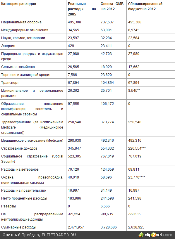 Худший сценарий для американского долгового потолка