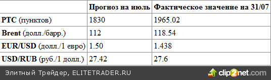ПРОГНОЗ: Что будет с рынками в августе? ПРОГНОЗ: Что будет с рынками в августе?