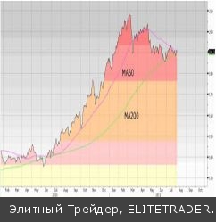 Волна панических настроений, охватившая мировые фондовые рынки после пробоя индексом S&P500 двухлетнего канала роста, докатилась до российских берегов