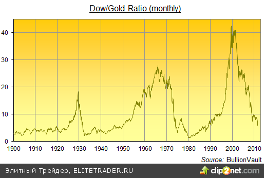 Отношение Доу/золото падает до минимума достигнутого в момент краха фондового рынка 1987 года Отношение Доу/золото падает до минимума достигнутого в момент краха фондового рынка 1987 года