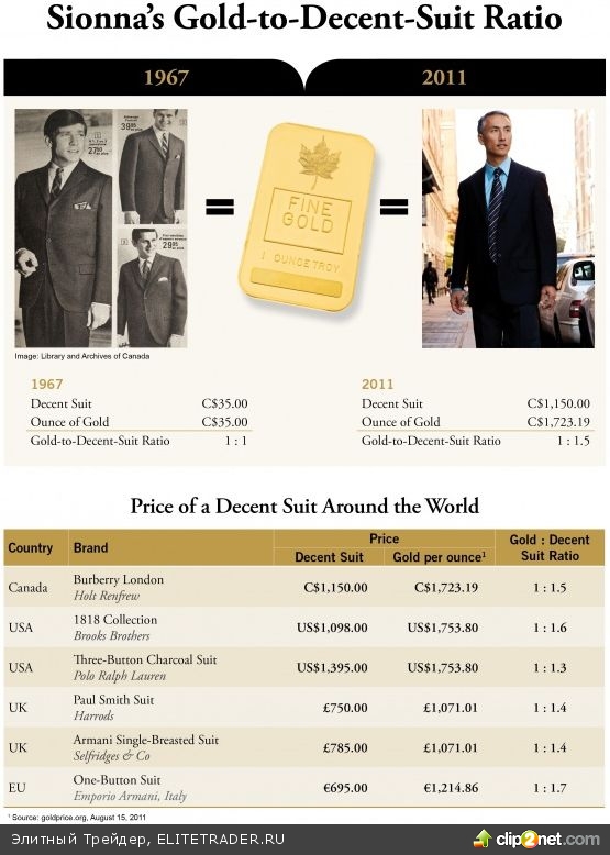 Отношение «унция золота к прилично пошитому мужскому костюму» говорит, что золото переоценено Отношение «унция золота к прилично пошитому мужскому костюму» говорит, что золото переоценено