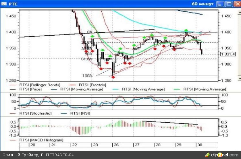 Индекс РТС: два довода в пользу снижения Индекс РТС: два довода в пользу снижения