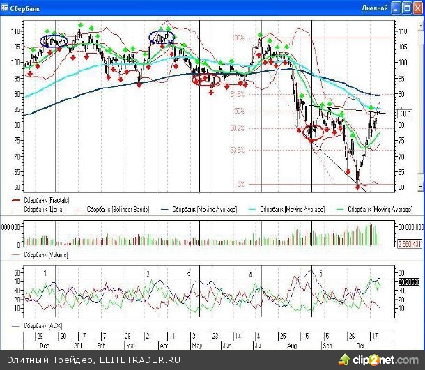 Применение индикатора ADX Применение индикатора ADX
