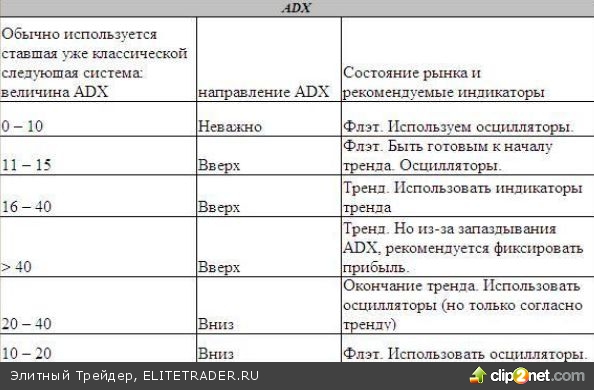 Применение индикатора ADX Применение индикатора ADX