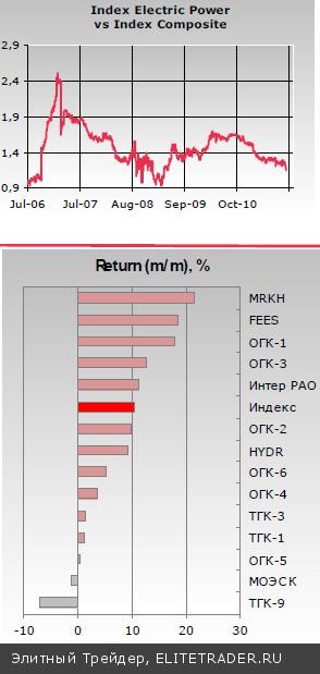 Российский рынок в ноябре: восстановление продолжится, но более низкими, чем в октябре, темпами