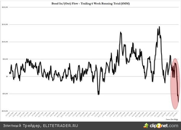 Иностранцы 6 недель подряд скидывают казначейские облигации США Иностранцы 6 недель подряд скидывают казначейские облигации США