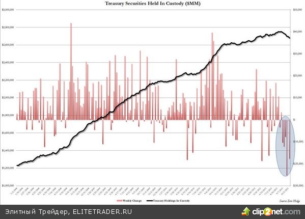 Иностранцы 6 недель подряд скидывают казначейские облигации США Иностранцы 6 недель подряд скидывают казначейские облигации США