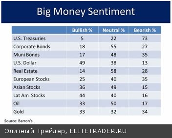 Большие деньги видят бычьи перспективы Большие деньги видят бычьи перспективы
