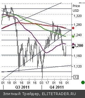 Инвесторы ожидают, что европейские политики успеют до саммита ЕС подготовить план усиления бюджетной интеграции