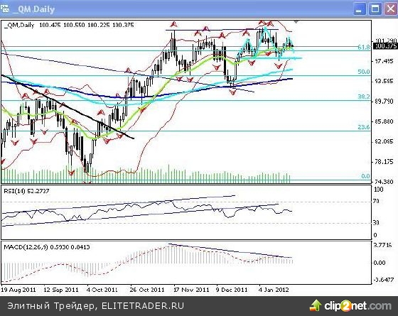 Восходящий "клин" - последняя надежда для "медведей" Восходящий "клин" - последняя надежда для "медведей"