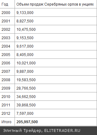 Продажи золотых и серебряных монет валятся вниз Продажи золотых и серебряных монет валятся вниз