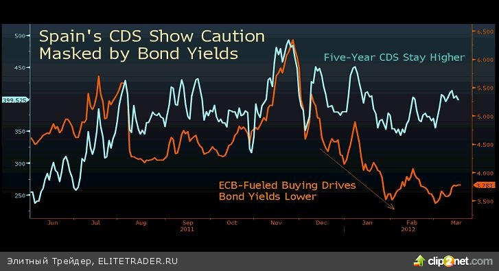 Кредиты ЕЦБ маскируют финансовую слабость Испании Кредиты ЕЦБ маскируют финансовую слабость Испании