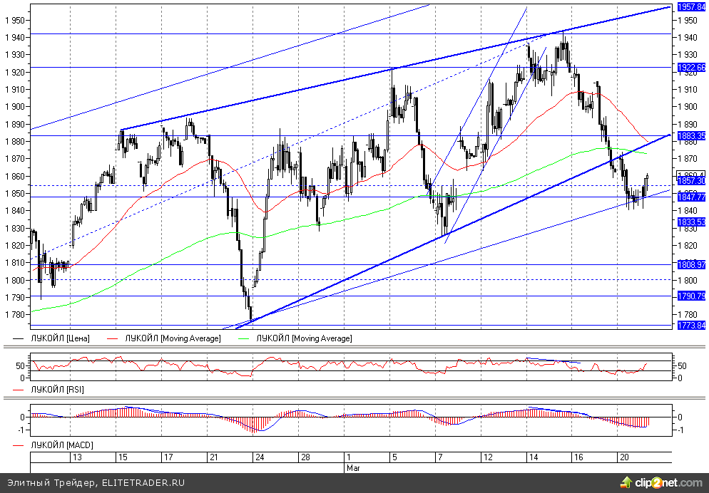 Лукойл: Тестируем линию среднесрочного тренда Лукойл: Тестируем линию среднесрочного тренда