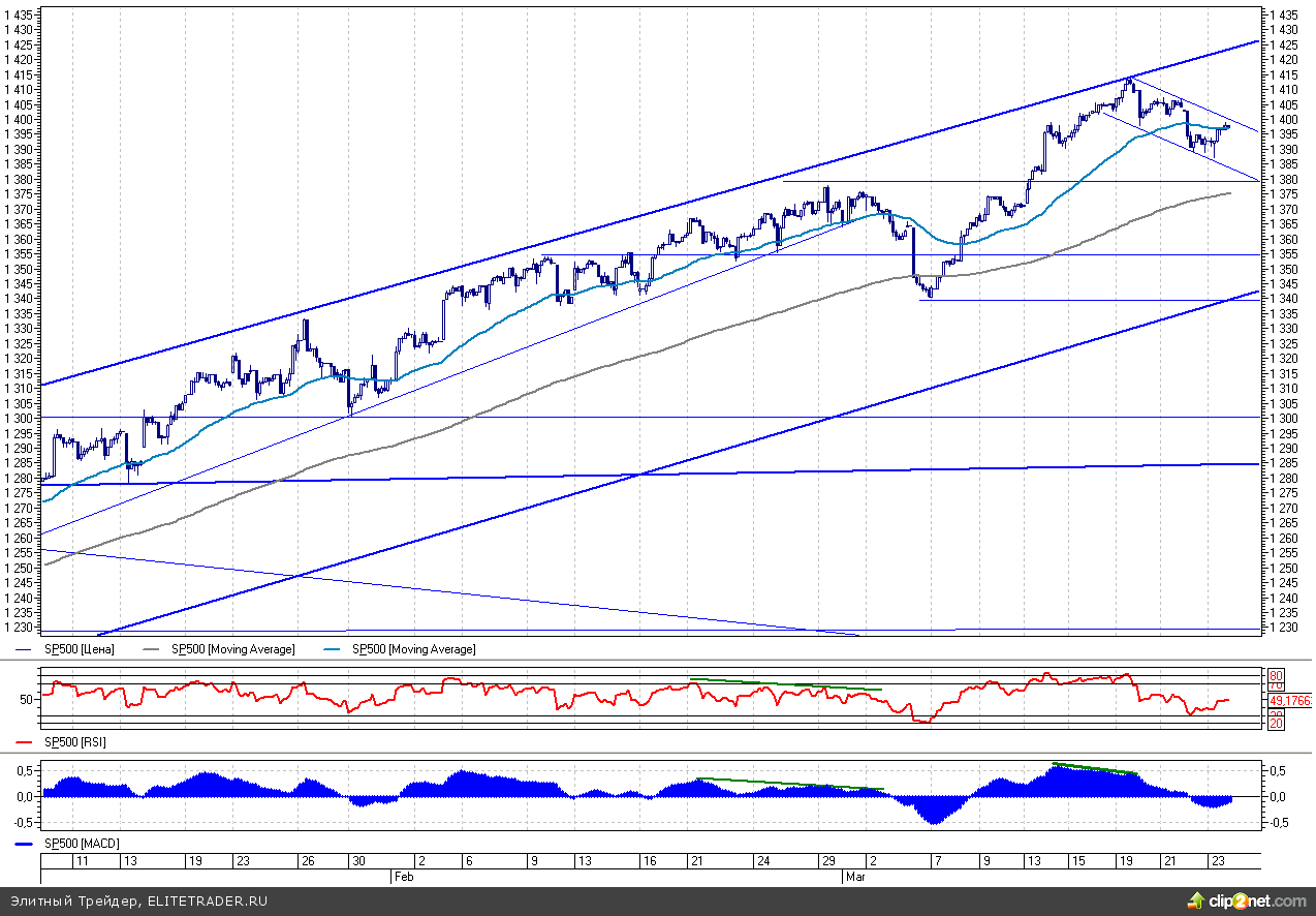Индекс SP500: На рынке не осталось страха Индекс SP500: На рынке не осталось страха