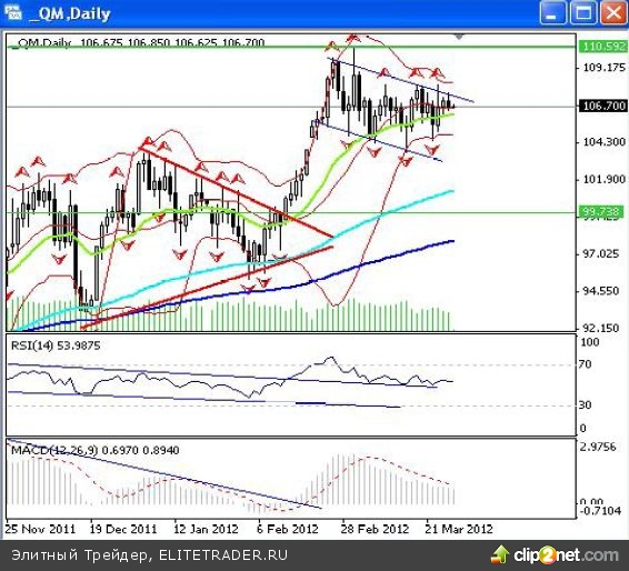 Индексу ММВБ вчера удалось подняться до отметки 1574,27 пунктов, после чего он начал снижаться Индексу ММВБ вчера удалось подняться до отметки 1574,27 пунктов, после чего он начал снижаться