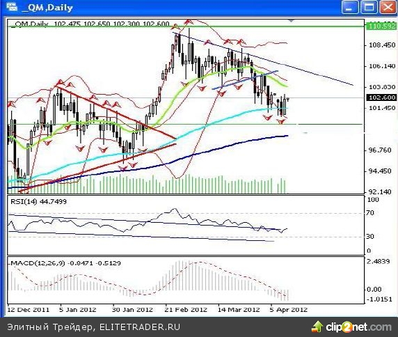 "Быки" готовы продолжить отскок "Быки" готовы продолжить отскок