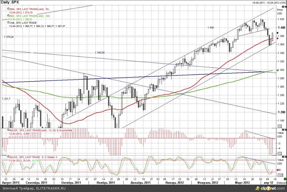 Фондовый рынок Испании на кризисных минимумах. На что надеяться стране? Фондовый рынок Испании на кризисных минимумах. На что надеяться стране?