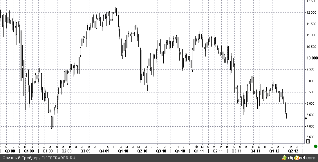 Фондовый рынок Испании на кризисных минимумах. На что надеяться стране? Фондовый рынок Испании на кризисных минимумах. На что надеяться стране?