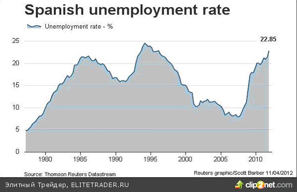 Фондовый рынок Испании на кризисных минимумах. На что надеяться стране? Фондовый рынок Испании на кризисных минимумах. На что надеяться стране?