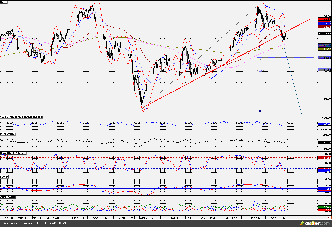 Сбербанк: Цель для снижения 70 руб. еще не реализована Сбербанк: Цель для снижения 70 руб. еще не реализована