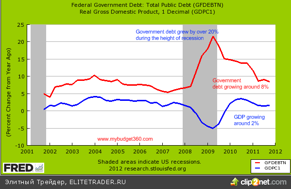 Чрезвычайная ситуация в американской задолженности прибывает: соотношение задолженности к ВВП сейчас больше в 3,5 раза