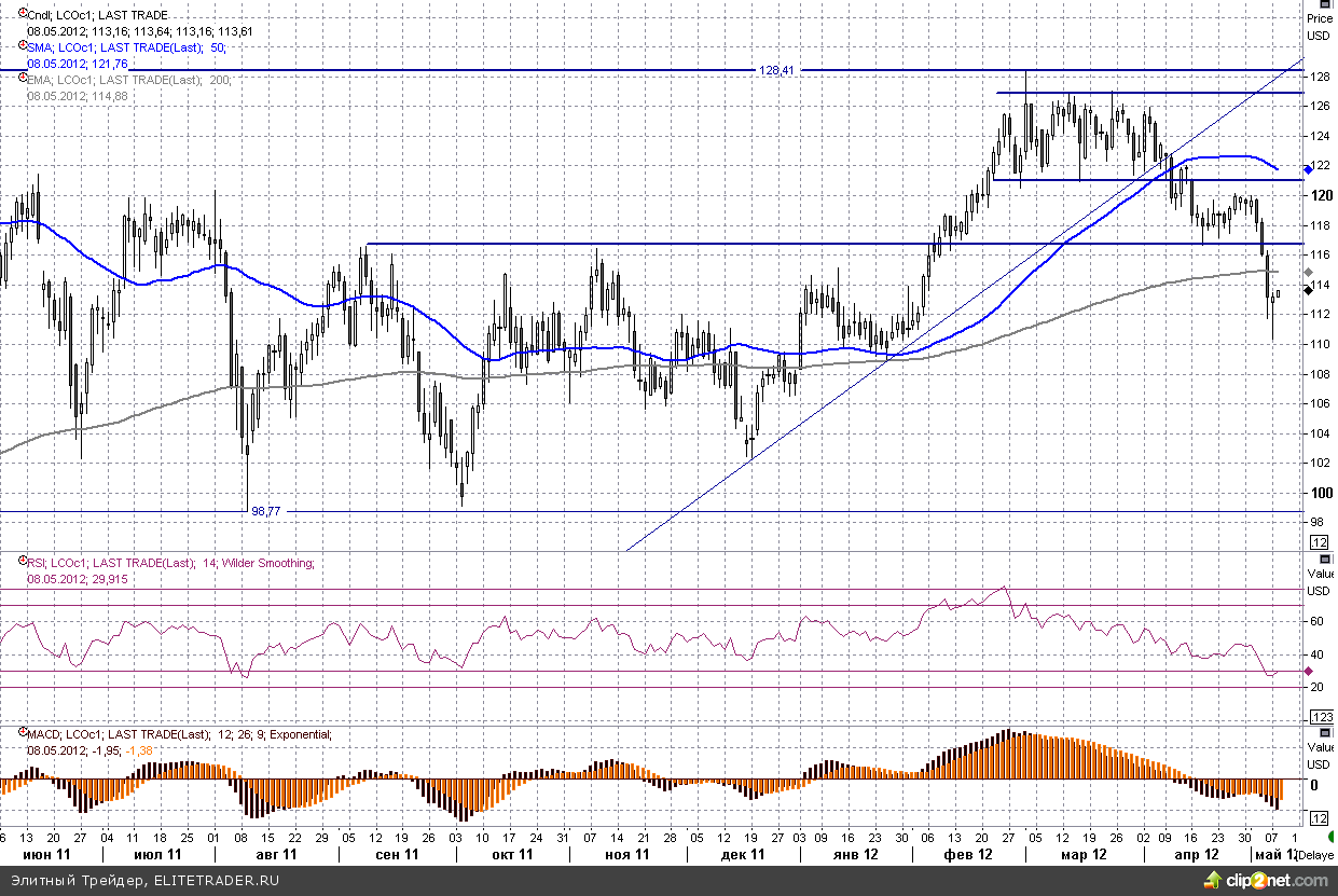 Цель в $110 по Brent выполнена Цель в $110 по Brent выполнена