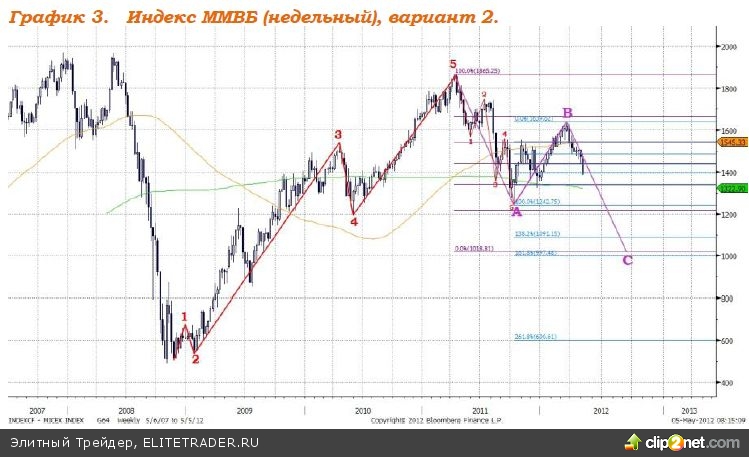 В праздничные дни Индекс ММВБ продолжил снижение, в ходе падения был достигнут минимум текущего года, 1350,17 пункта В праздничные дни Индекс ММВБ продолжил снижение, в ходе падения был достигнут минимум текущего года, 1350,17 пункта