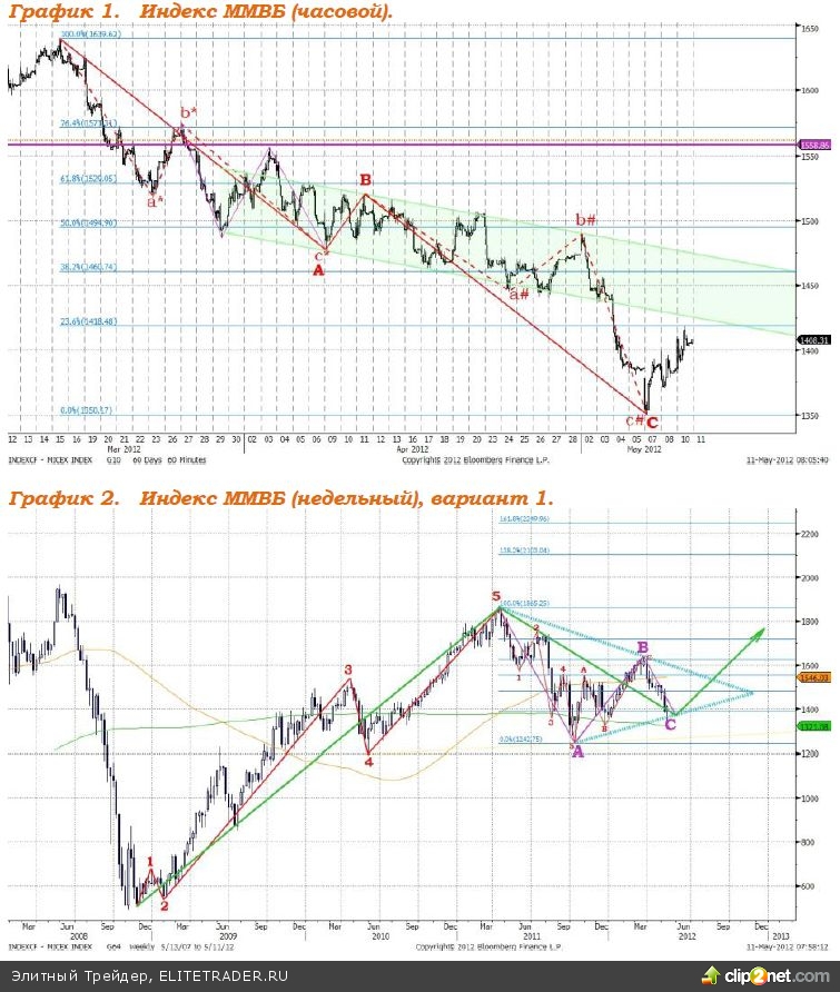 По итогам вчерашней торговой сессии Индекс ММВБ вырос По итогам вчерашней торговой сессии Индекс ММВБ вырос