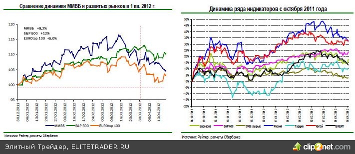 Стратегия на 2 квартал: российский рынок остается сильнее остальных, высока вероятность значимых непредвиденных событий Стратегия на 2 квартал: российский рынок остается сильнее остальных, высока вероятность значимых непредвиденных событий