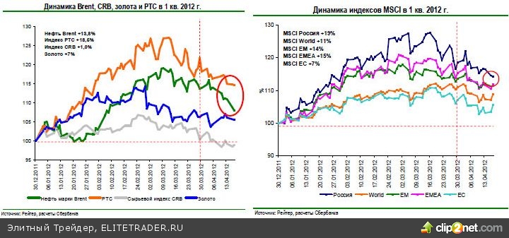 Стратегия на 2 квартал: российский рынок остается сильнее остальных, высока вероятность значимых непредвиденных событий Стратегия на 2 квартал: российский рынок остается сильнее остальных, высока вероятность значимых непредвиденных событий
