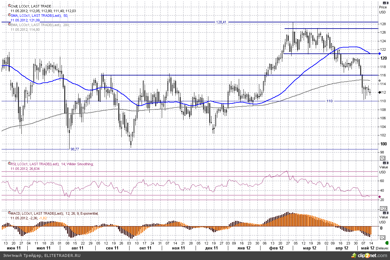 «Лишняя» нефть давит на котировки «Лишняя» нефть давит на котировки