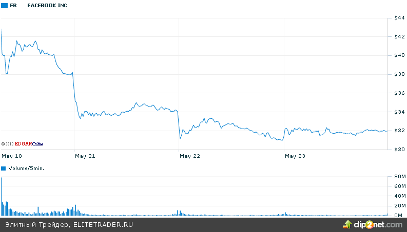 NYSE предлагает Facebook листинг на своей площадке NYSE предлагает Facebook листинг на своей площадке