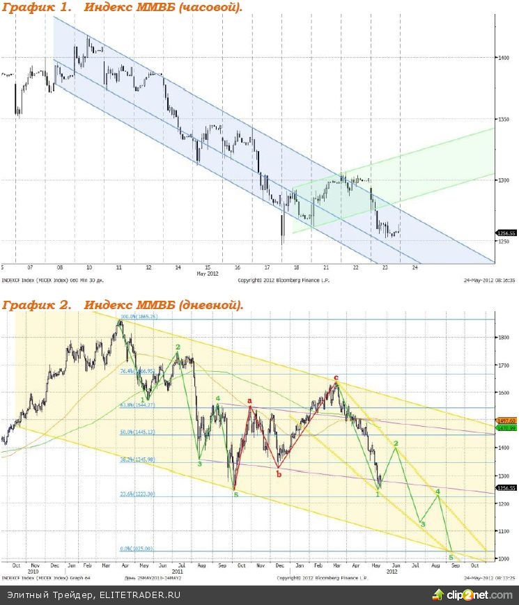На фоне неопределенности развития ситуации в Европе и высокой степени рисков, связанных с этим обстоятельством единая европейская валюта резко ослабляется На фоне неопределенности развития ситуации в Европе и высокой степени рисков, связанных с этим обстоятельством единая европейская валюта резко ослабляется
