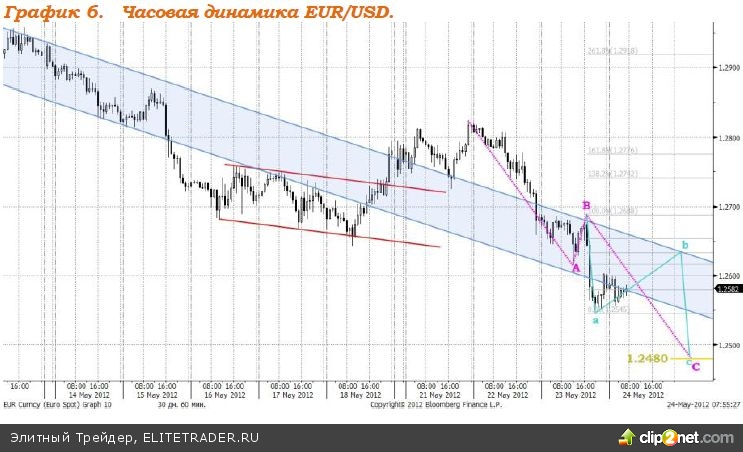 На фоне неопределенности развития ситуации в Европе и высокой степени рисков, связанных с этим обстоятельством единая европейская валюта резко ослабляется На фоне неопределенности развития ситуации в Европе и высокой степени рисков, связанных с этим обстоятельством единая европейская валюта резко ослабляется