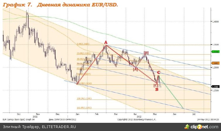 На фоне неопределенности развития ситуации в Европе и высокой степени рисков, связанных с этим обстоятельством единая европейская валюта резко ослабляется На фоне неопределенности развития ситуации в Европе и высокой степени рисков, связанных с этим обстоятельством единая европейская валюта резко ослабляется
