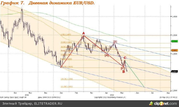 Проблемы в Европе заставляют участников валютного рынка избавляться от евро Проблемы в Европе заставляют участников валютного рынка избавляться от евро