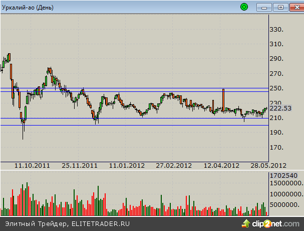 Уралкалий: по сравнению с индексами почти не падал Уралкалий: по сравнению с индексами почти не падал