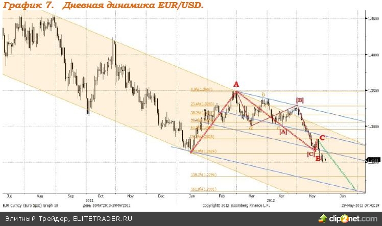В настоящее время котировок индекс ММВБ локально находится в ключевой точке В настоящее время котировок индекс ММВБ локально находится в ключевой точке
