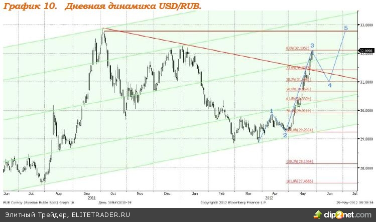 В настоящее время котировок индекс ММВБ локально находится в ключевой точке В настоящее время котировок индекс ММВБ локально находится в ключевой точке
