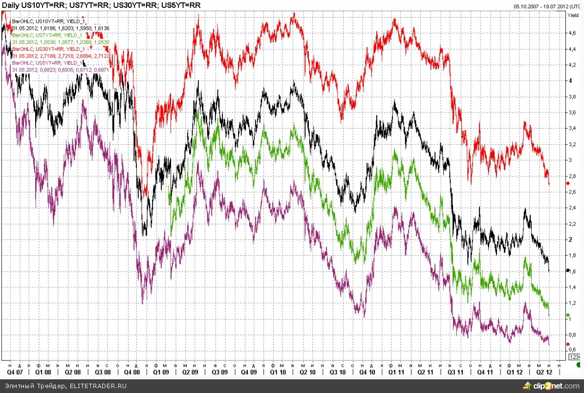 Доходность трежерис на минимуме, а ФРС готовится к 100-летнему юбилею Доходность трежерис на минимуме, а ФРС готовится к 100-летнему юбилею