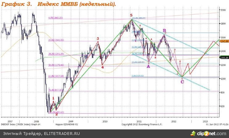 Только резкое ослабление рубля позволило Индексу ММВБ показать символические снижение в 0,19% Только резкое ослабление рубля позволило Индексу ММВБ показать символические снижение в 0,19%