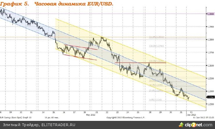 Только резкое ослабление рубля позволило Индексу ММВБ показать символические снижение в 0,19% Только резкое ослабление рубля позволило Индексу ММВБ показать символические снижение в 0,19%