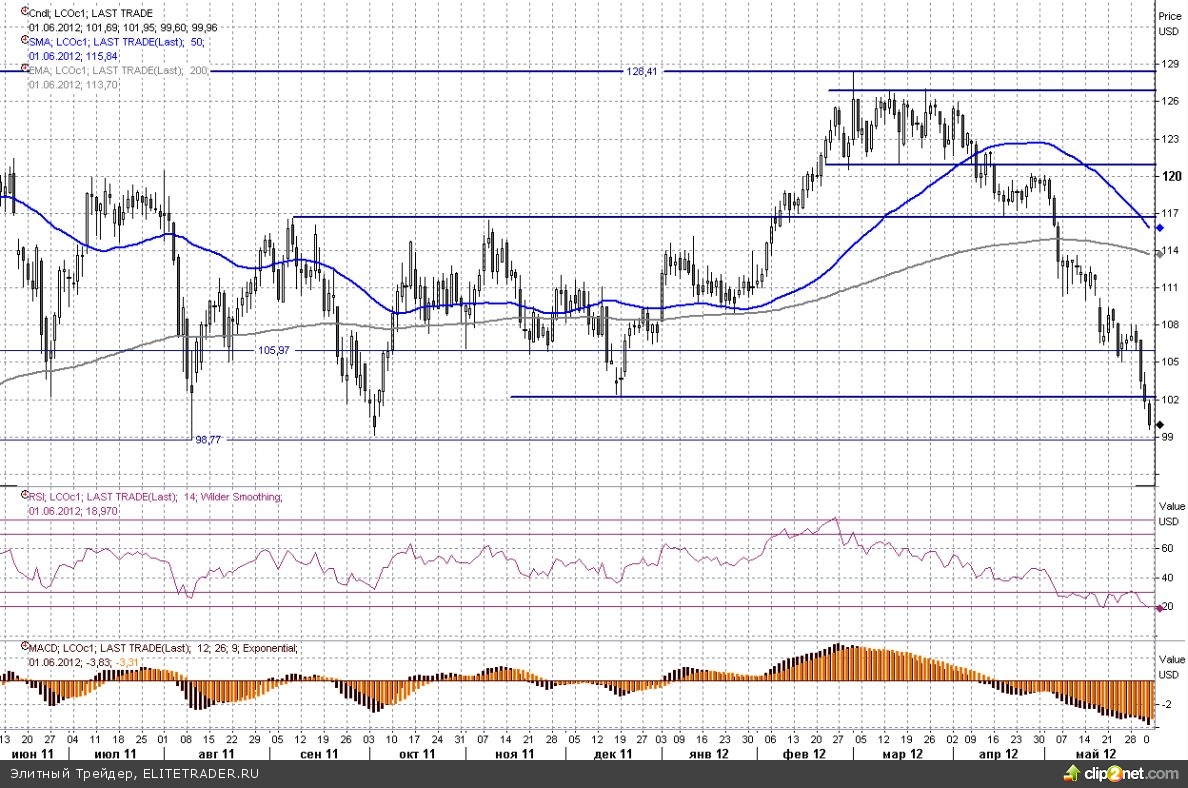 $100 за бочку - получите, распишитесь! $100 за бочку - получите, распишитесь!